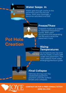 Pot hole infographic