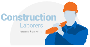 Construction laborers have the 7th deadly job