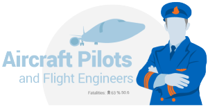 Aircraft pilots and flight engineers have the 5th deadly jobs