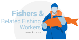 Fishers & related fishing workers have the 7th deadly jobs